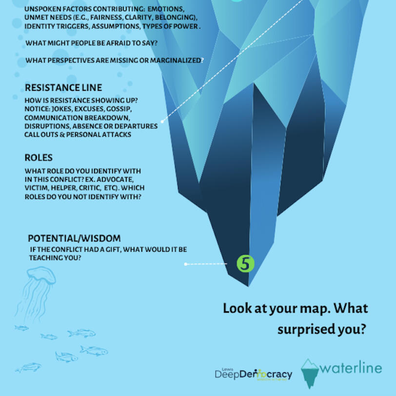 Want to find more clarity about a conflict? Take a few minutes to write or draw your responses to the questions on this conflict